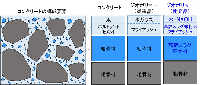 寒冷地でも適用可能な低炭素型コンクリートの開発および実用化に向けた試験体制の構築 Jfeスチール株式会社