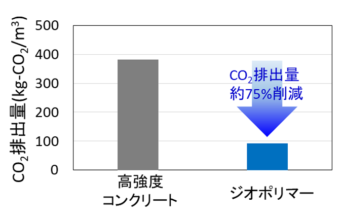 【図2】ジオポリマー適用によるCO2削減量