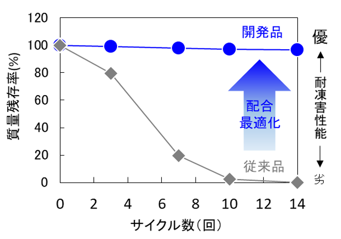 【図4】塩水環境下での1cm角の小片試験体の凍結融解抵抗性