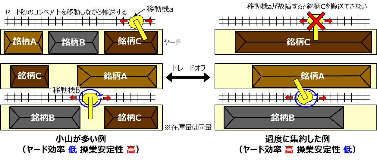 【図3】ヤード運用効率性と操業安定性のトレードオフ