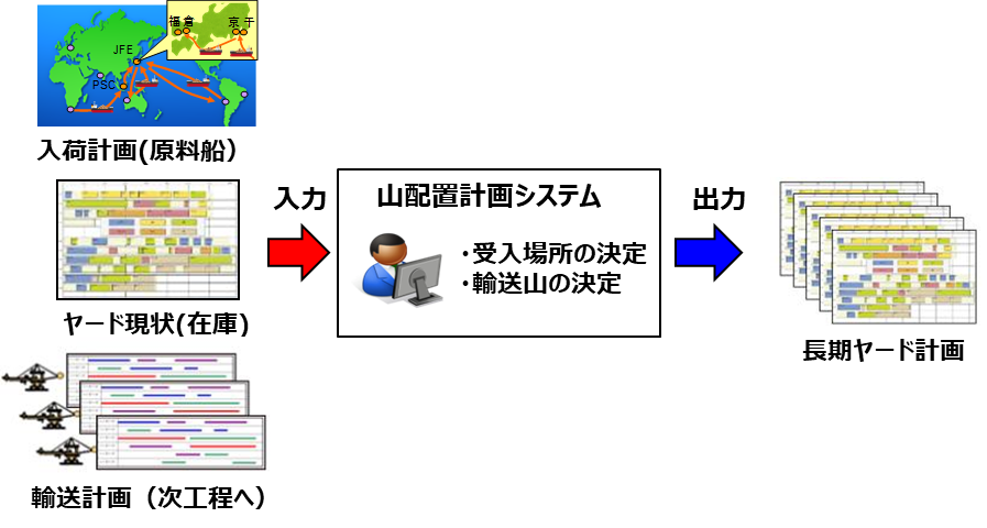 【図4】山配置最適化システム