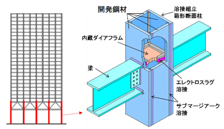【図1】 溶接組立箱形断面柱（ボックス柱）