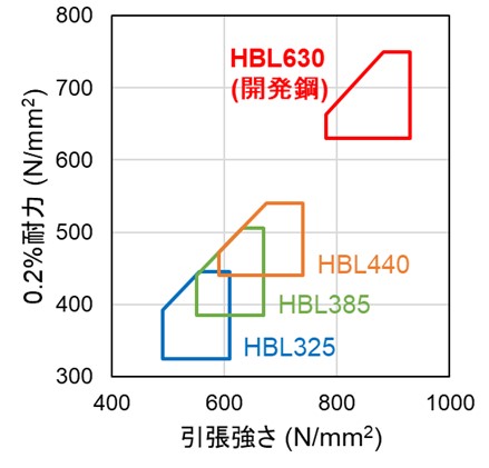 【図２】HBL®シリーズ性能比較（製造規格範囲：引張特性）