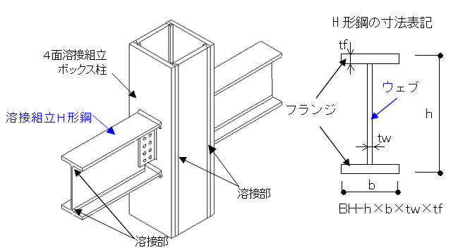 溶接組立H形鋼のウェブ