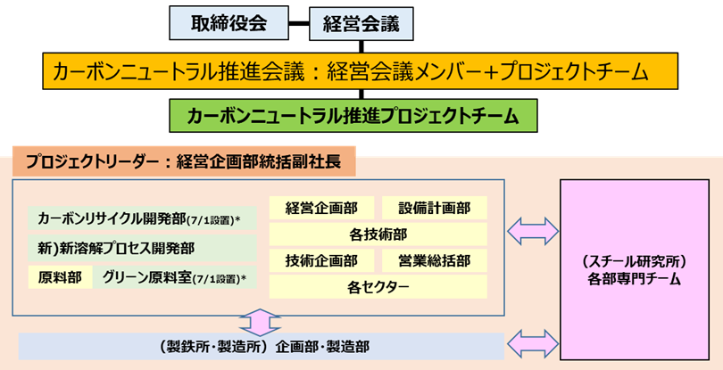 (参考:当社のカーボンニュートラル推進体制)