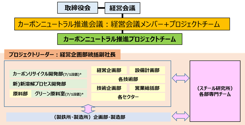 （参考：当社のカーボンニュートラル推進体制）