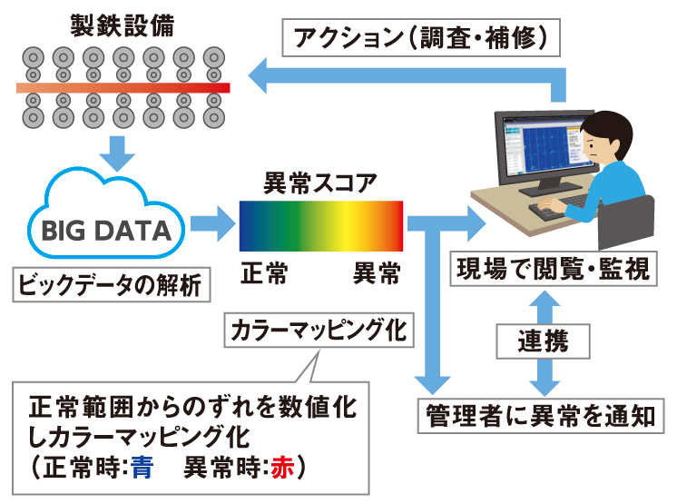 【図１】『J-dscom®』による設備異常予兆検知の流れ