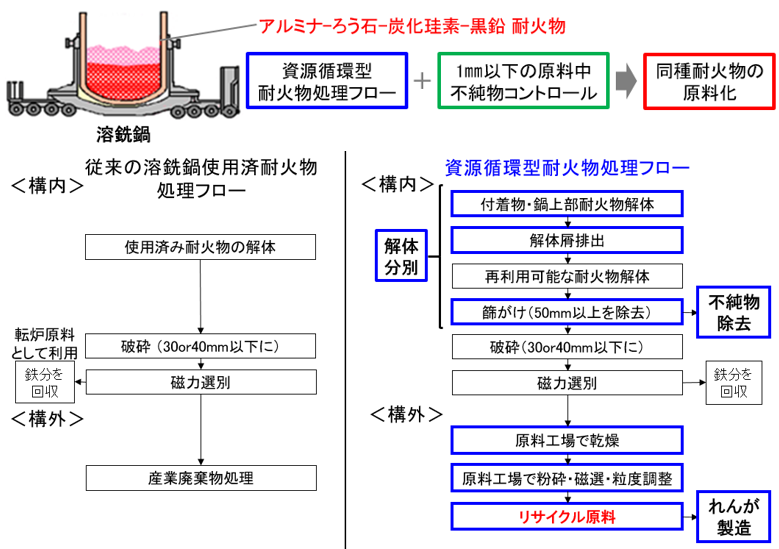 【図2】クローズドループリサイクルフロー