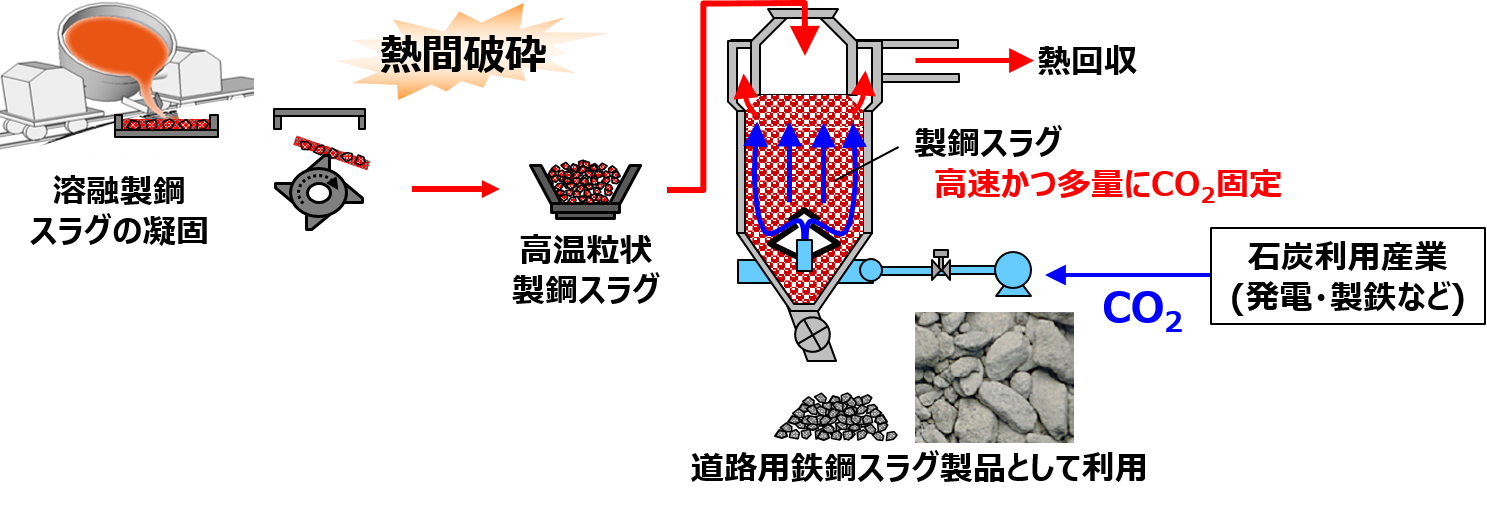 【研究開発②：「製鋼スラグの高速多量炭酸化による革新的CO2固定技術の研究開発」】