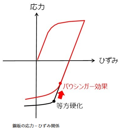 バウシンガー効果：バウシンガー効果の説明