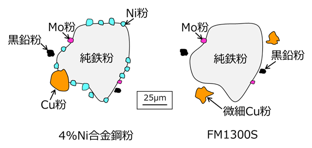 【図2】『FM1300S』の粒子構造