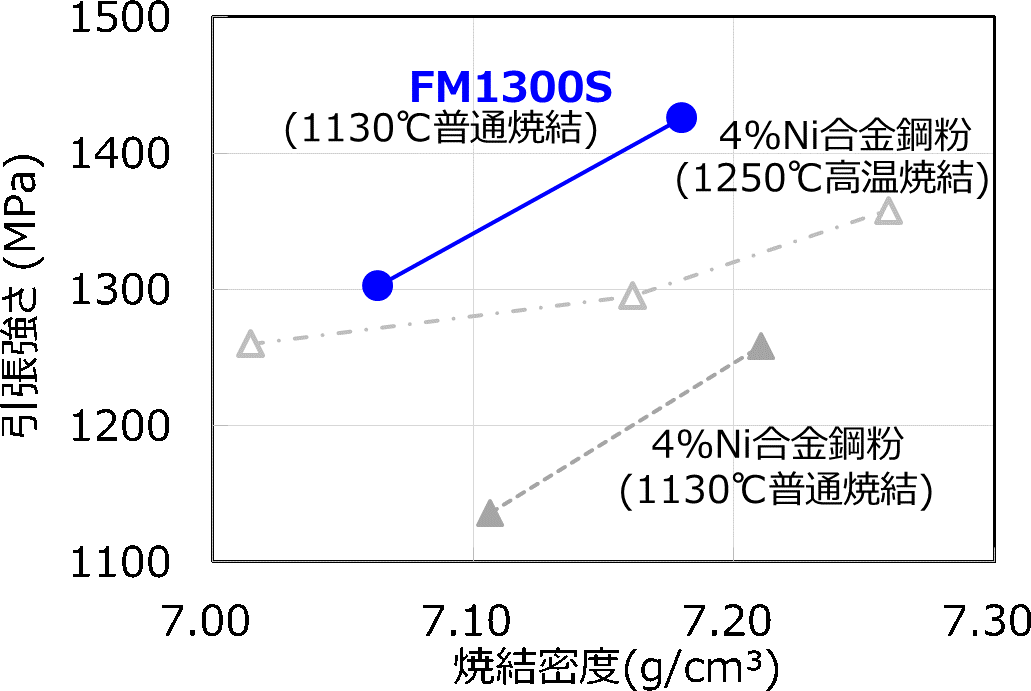 【図4】焼結密度と引張強さの関係