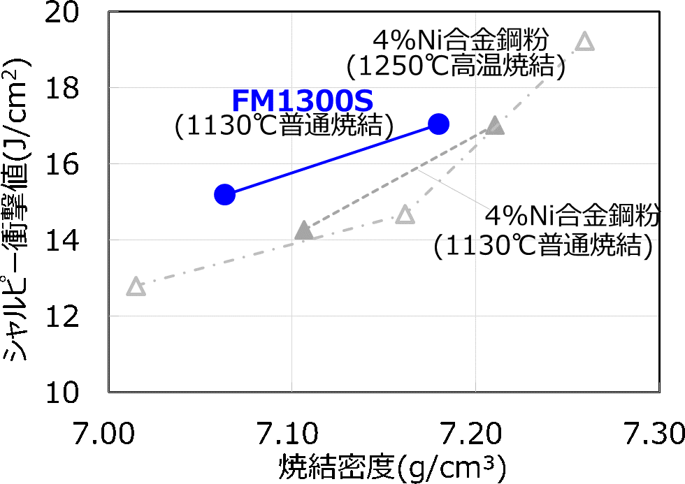 【図5】焼結密度と衝撃値(靭性)の関係