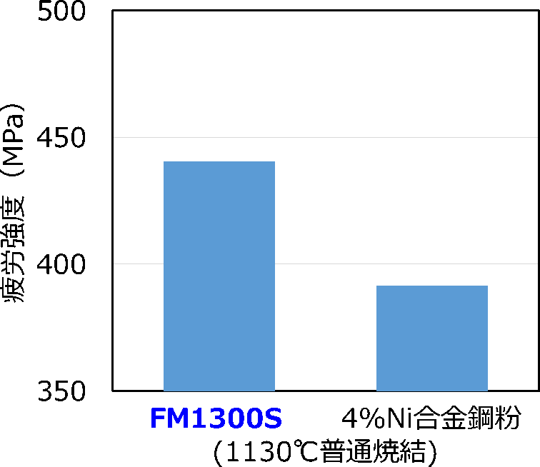 【図6】FM1300Sの疲労強度（686MPa成形）
