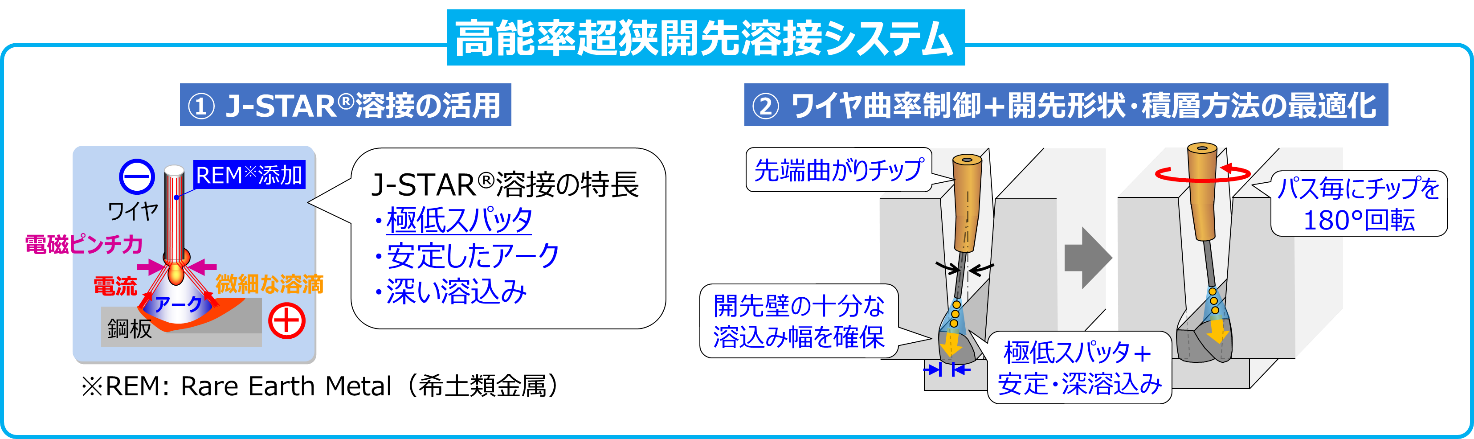 【図1】高能率超狭開先溶接システム