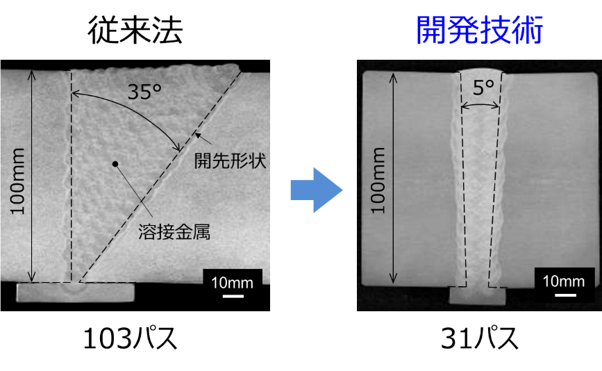 【図2】従来手法と超狭開先溶接の溶接断面(板厚100mmの場合の一例)
