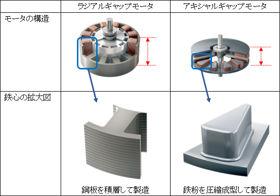 【図１】　モータの種類