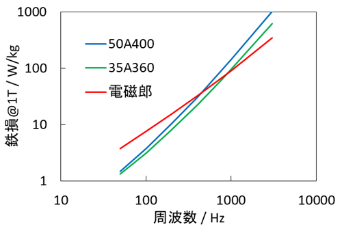 【図２】　圧粉磁心と電磁鋼板の鉄損