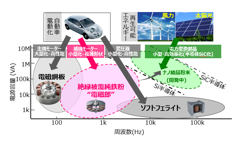 【図３】　JFEグループの軟磁性材料