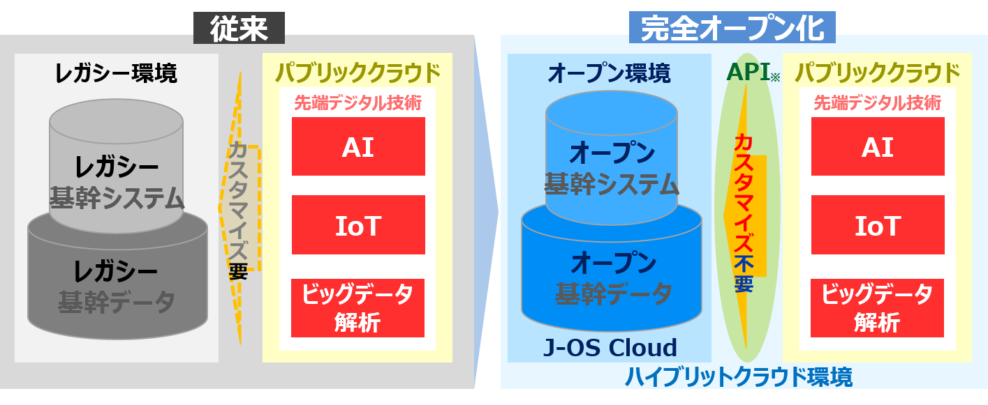 【図】レガシー環境からオープン環境への完全移行