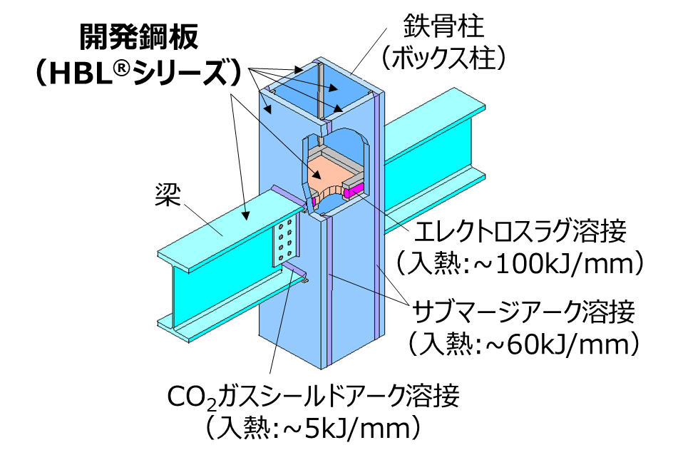 【図1】 建築構造物の鉄骨柱（ボックス柱）