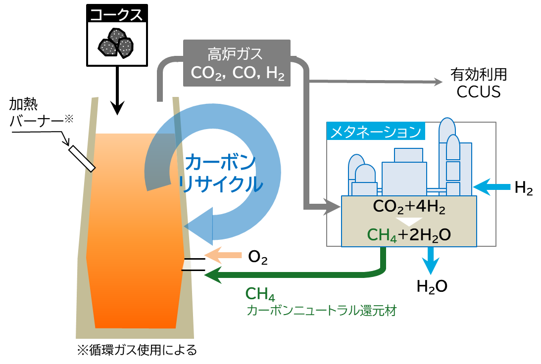 図．カーボンリサイクル高炉の概念図