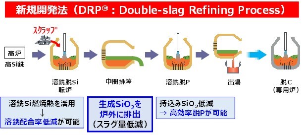 環境調和型転炉溶銑予備処理プロセス「DRP」