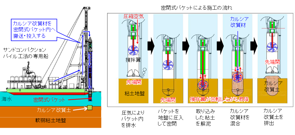 【図3】バッチ式原位置混合工法の施工の流れ