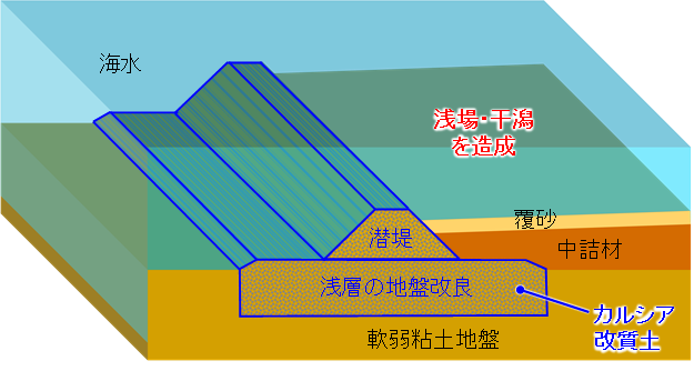 【図4】バッチ式原位置混合工法の適用例　①：浅場・干潟の土留め潜堤