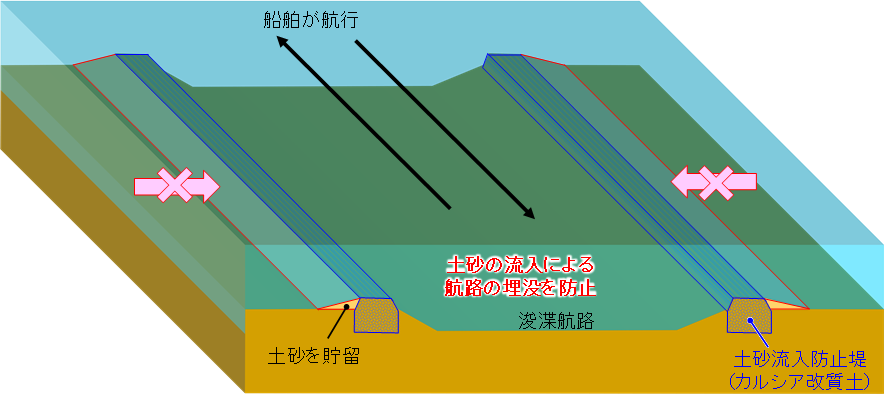 【図5】バッチ式原位置混合工法の適用例　②：航路内への土砂流入防止堤
