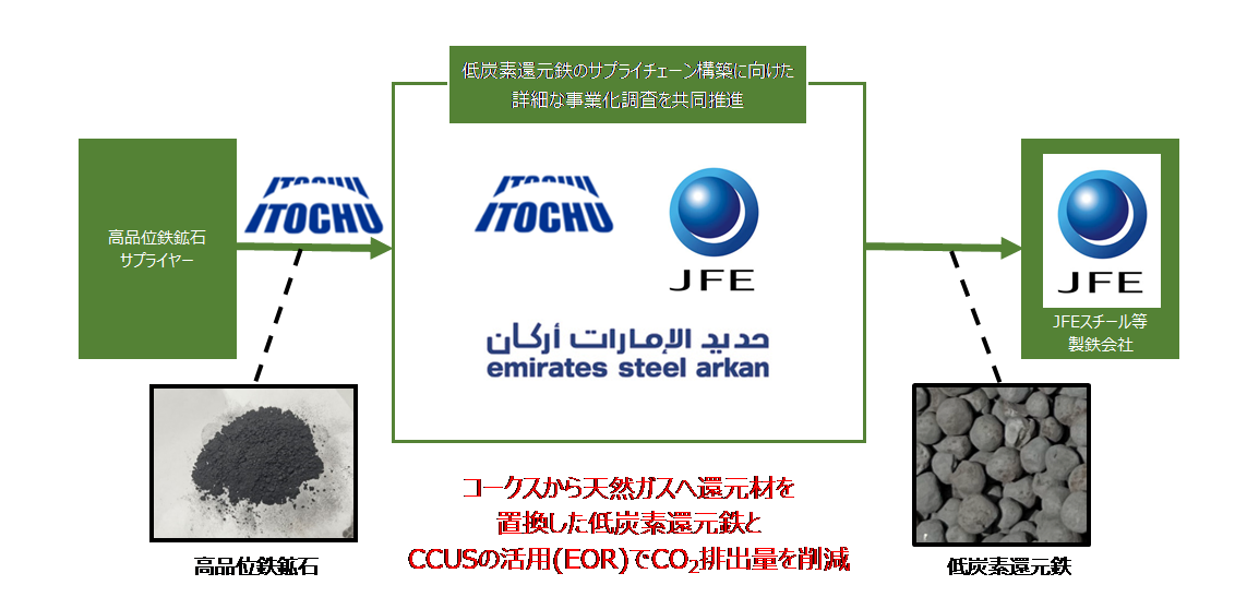 低炭素還元鉄のサプライチェーン構築に向けた詳細な事業化調査を共同推進