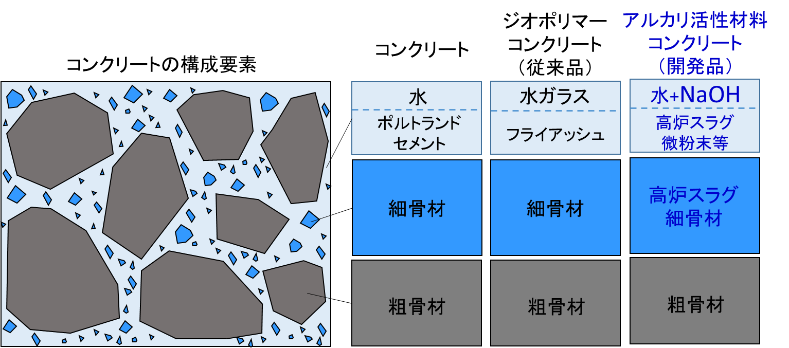 【図1】開発したアルカリ活性材料コンクリートの概要