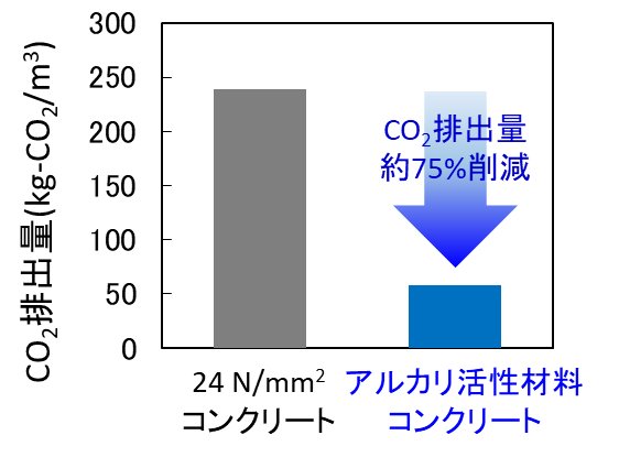 【図2】アルカリ活性材料コンクリート適用によるCO2削減量