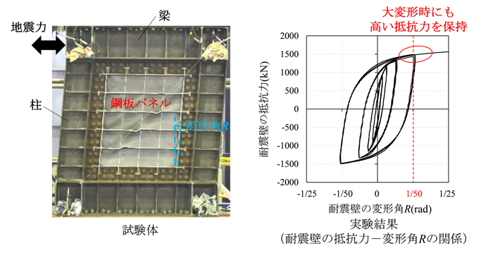 【図2】構造実験の概要