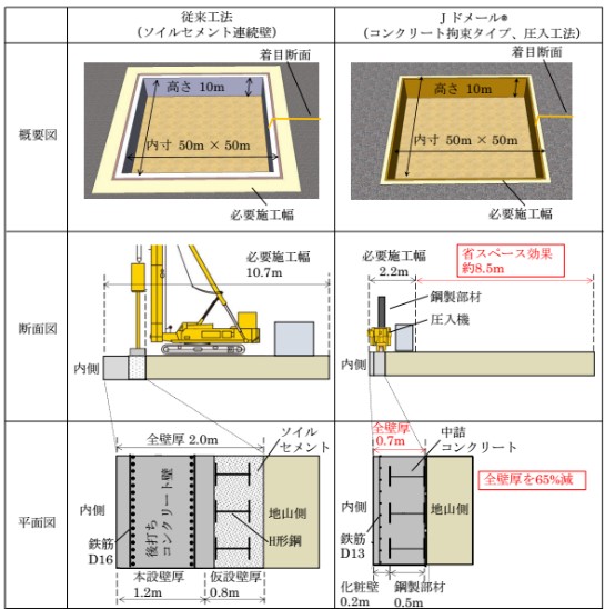 Jドメール®と従来工法の比較例