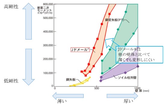 各土留め壁体の壁厚と断面二次モーメントの関係