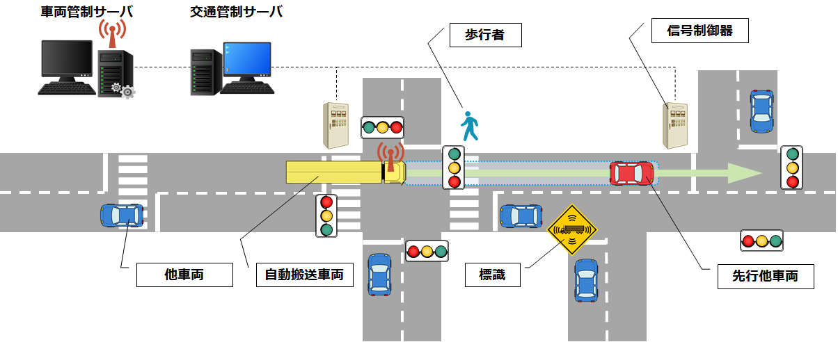 【図2】自動搬送試験ルートのイメージ図