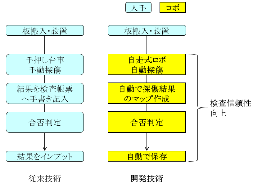 【図1】 従来技術と開発技術の比較