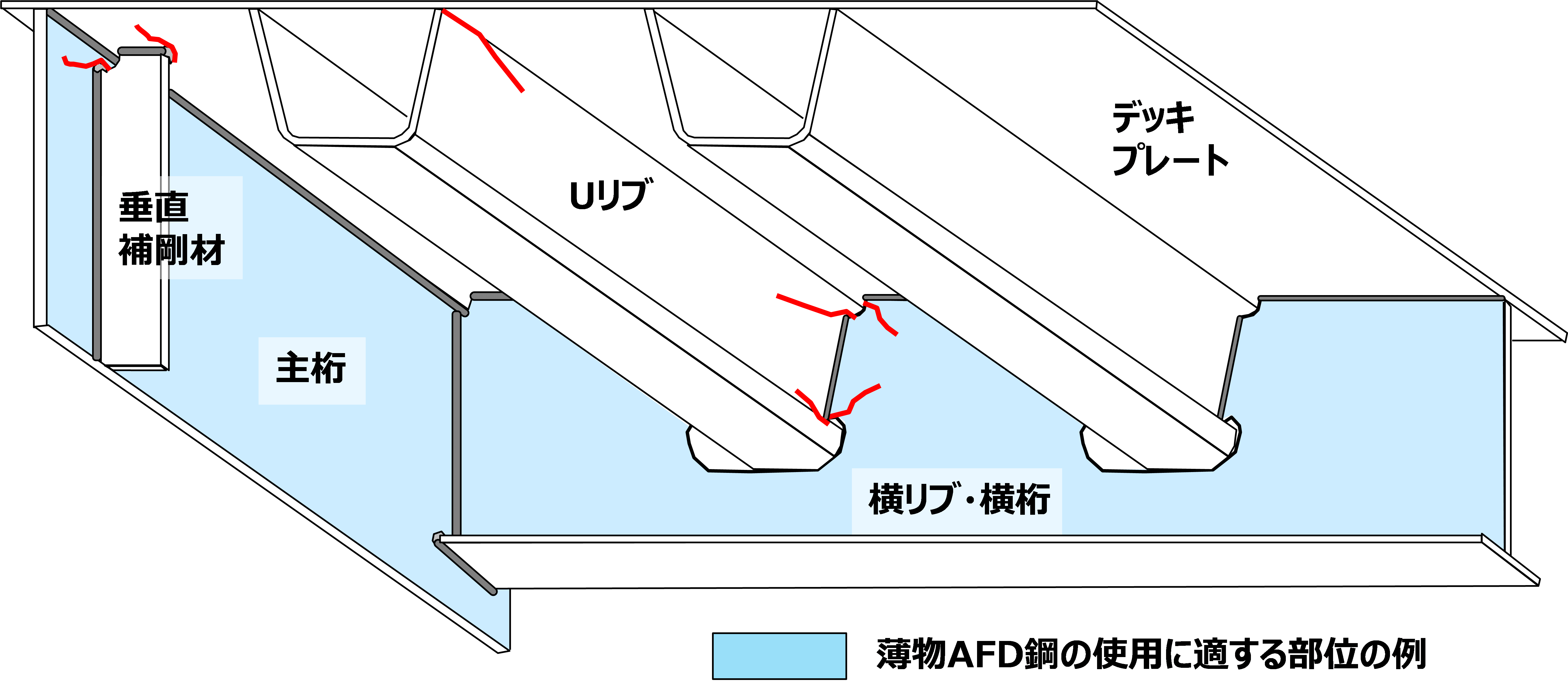 【図1】薄物AFD鋼の好適用部位の例
