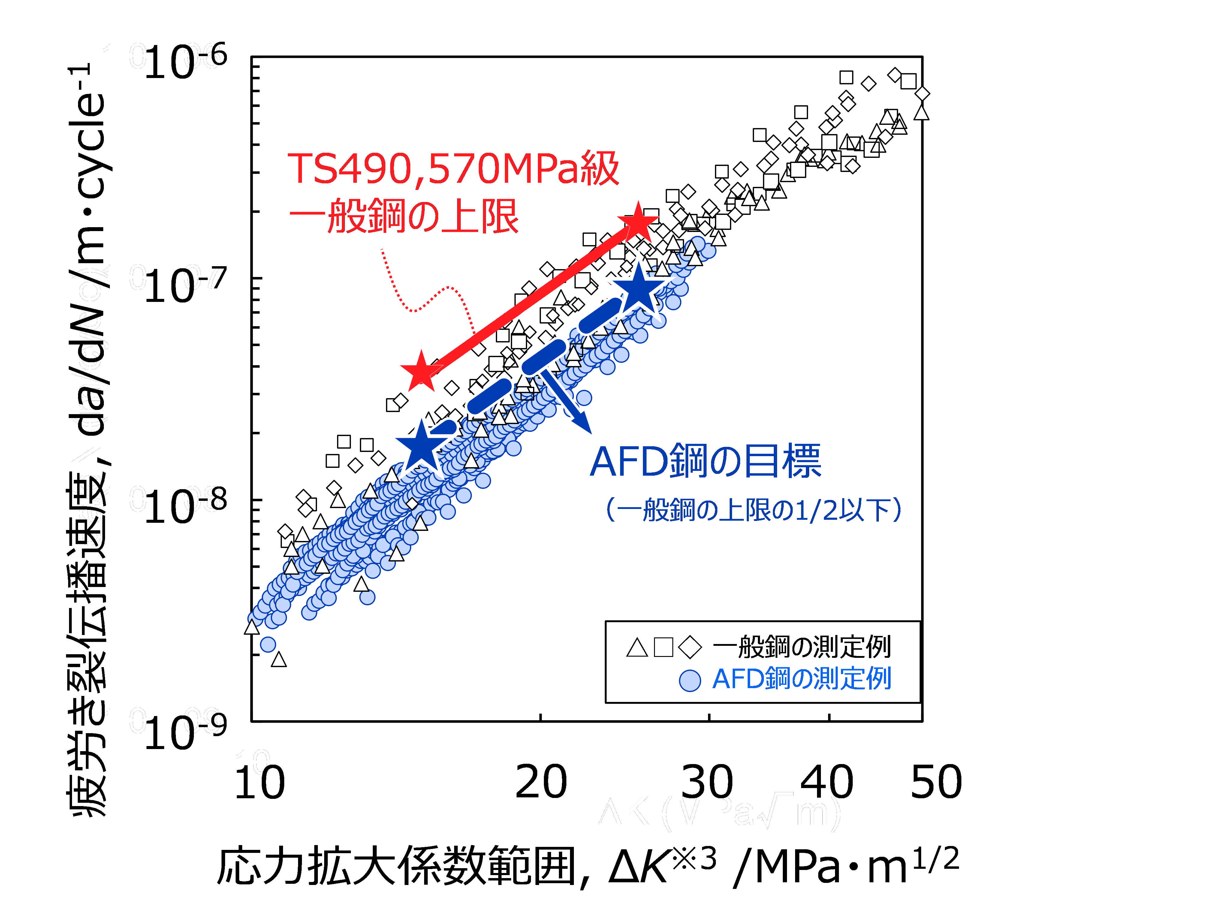 【図2】一般鋼とAFD鋼の疲労き裂伝播寿命の分布