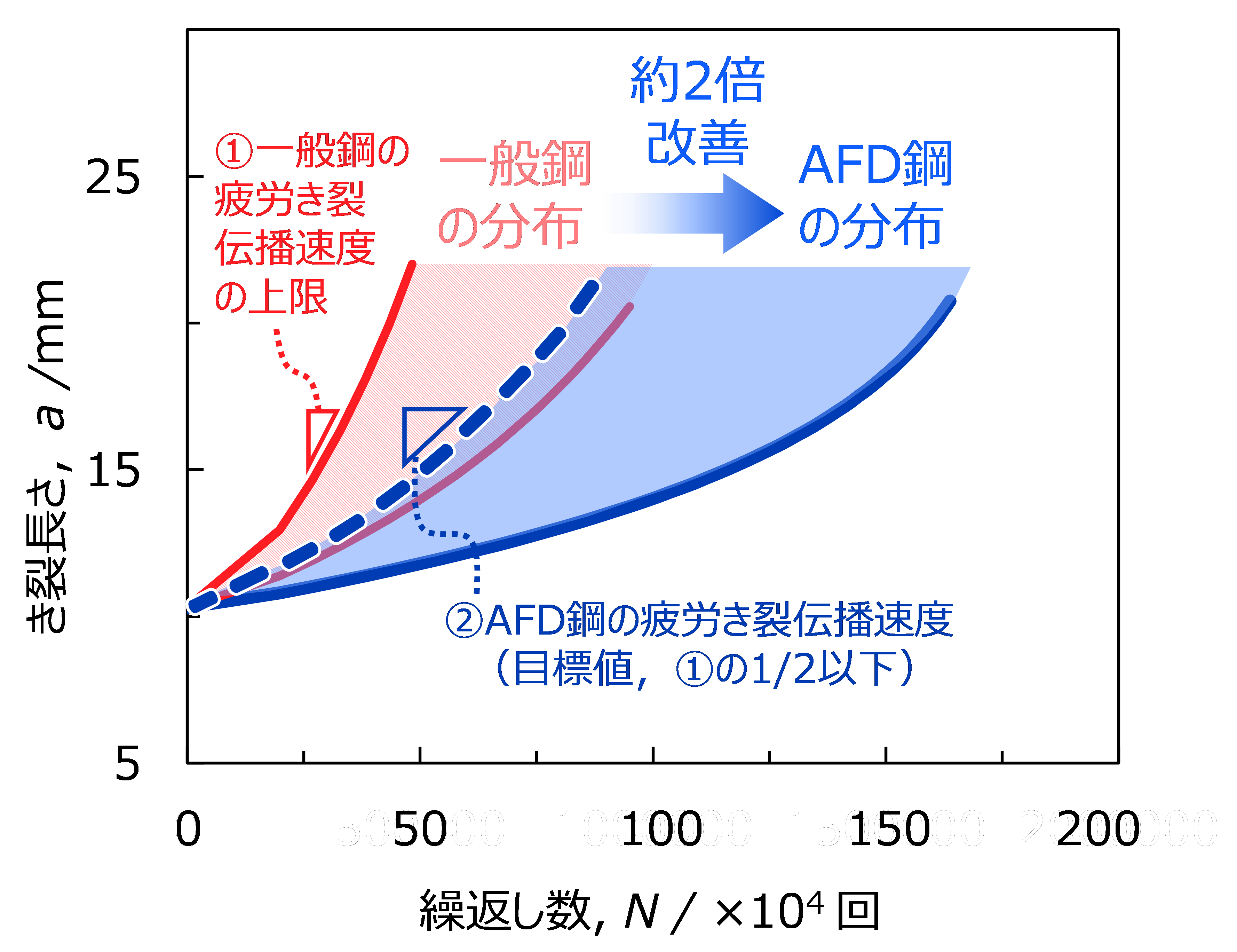 【図3】一般鋼とAFD鋼の疲労き裂伝播寿命の試算