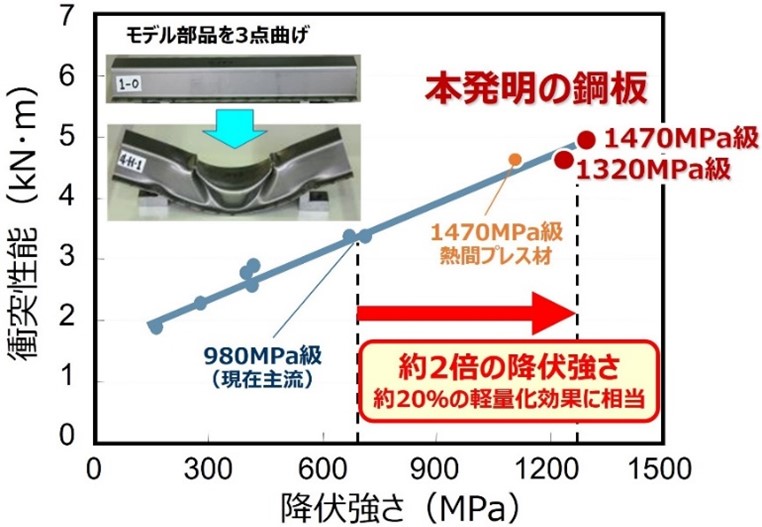 【図1】モデル部品を用いた自動車衝突模擬試験