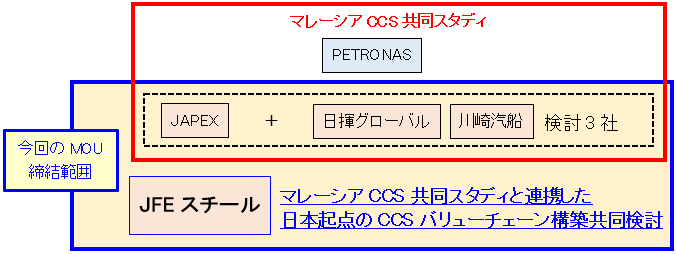 マレーシアCCS共同スタディと今回のMOU締結の関連図