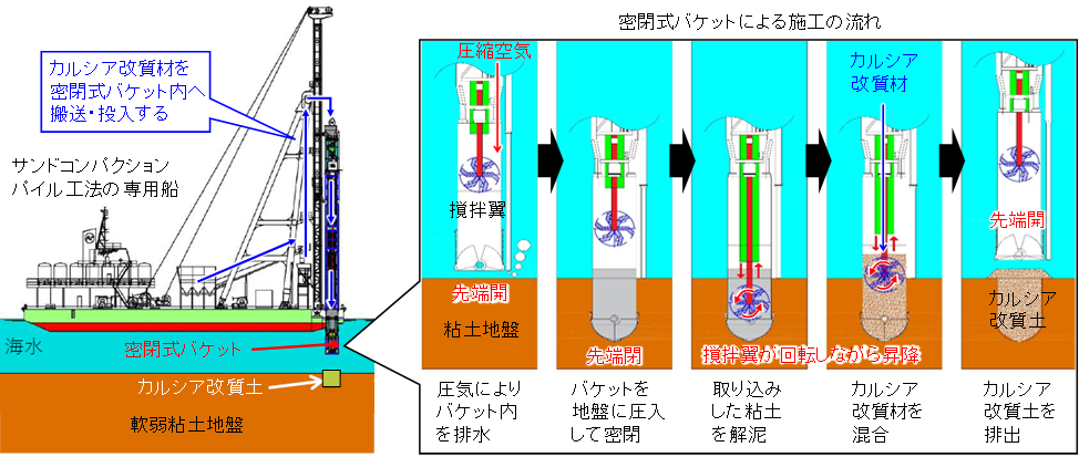 【図5】バッチ式原位置混合工法の施工の流れ
