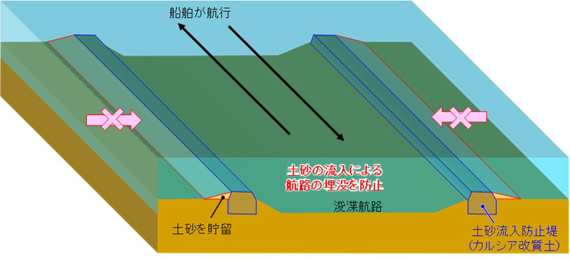 【図7】バッチ式原位置混合工法の適用例　②：航路内への土砂流入防止堤