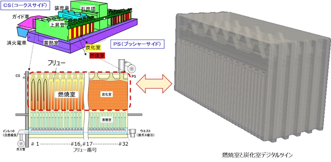 【図1】コークス炉構造とコークス炉のデジタルツインモデル