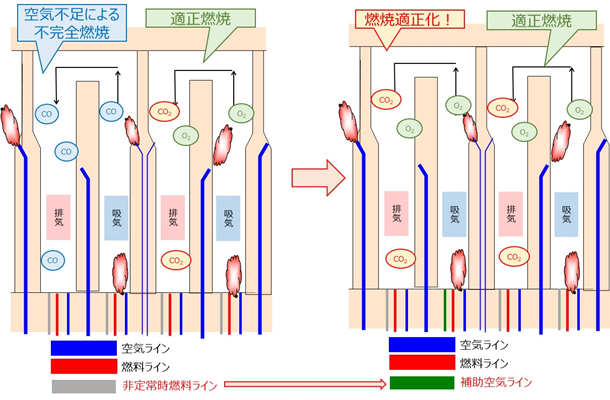 【図2】補助空気吹込みによる燃焼適正化