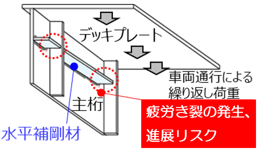 【図1】 橋梁の疲労き裂発生箇所とFLExB®溶接の好適用部位の例