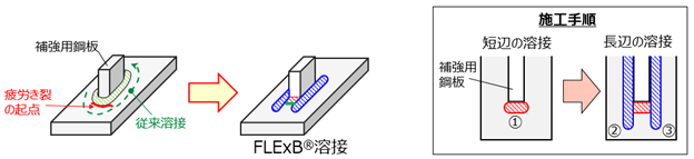 【図2】 FLExB®溶接