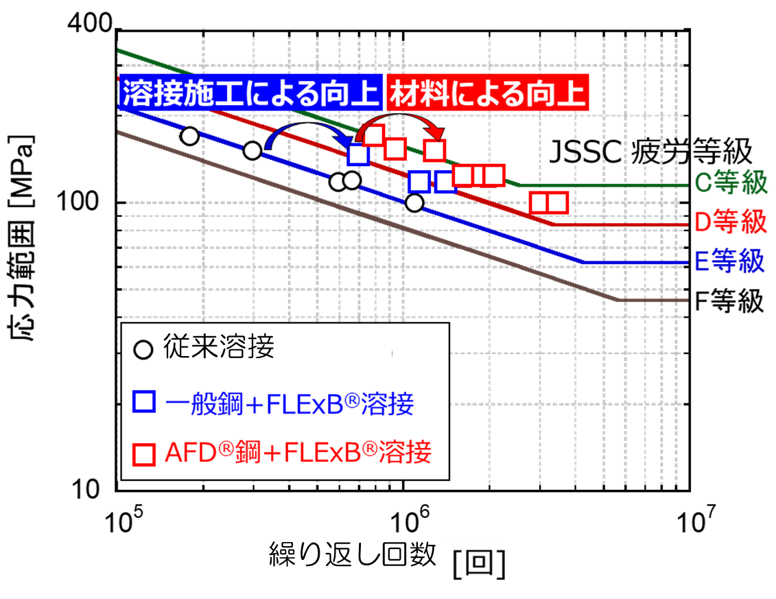 【図3】 FLExB®溶接継手の負荷応力と繰り返し数の関係（SN線図）